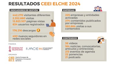 CEEI Elche aumenta su presencia digital en 2024:  alrededor de 1 milln de visitas ms que en 2023 y ms de 400.000 visitantes