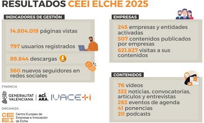 Infograf�a resultados Web CEEI Elche 25