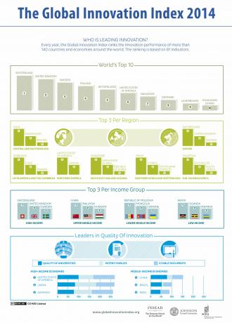 Global Innovation Index 2014