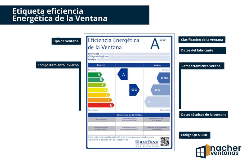 Etiquetas ventanas de PVC y aluminio