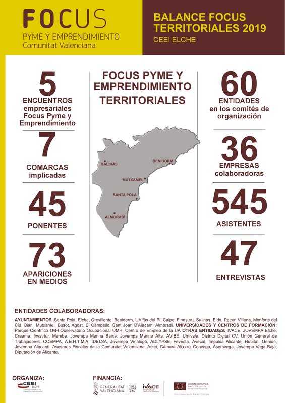 Balance Focus Pyme y Emprendimiento Territoriales 2019 de la provincia de Alicante
